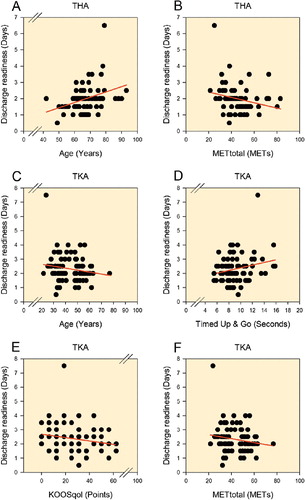 Plots of the initial univariate linear regressions for predictor variables with p-values less than 0.2 for THA (A and B) and TKA (C–F). These predictor variables were subsequently used in the multiple linear regression models.