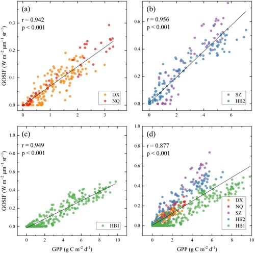 Figure 3. Relationship between flux-measured GPP and global reconstructed SIF for different vegetation types in the Tibetan Plateau region at an 8-day interval: (a) alpine meadow, (b) alpine swamp, (c) alpine shrub, and (d) all vegetation types.