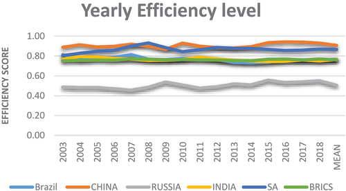 Figure 2. Yearly efficiency level in the BRICS banking industry.