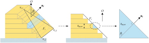 Figure 4. An illustration of the volumetric error of a facet.