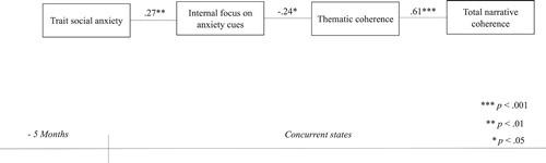 Figure 2. Indirect relations between trait social anxiety and coherence via internal focus on anxiety cues (Spearman’s correlations).