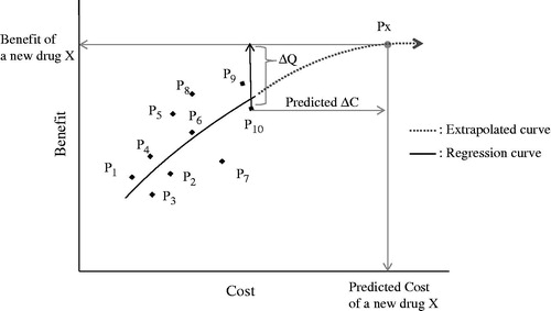 Figure 5. Extrapolation of regression curve: The horizontal line, higher by ΔQ (assumed known) than P10, determines Px at the point of intersection to the extrapolated curve. Then the vertical line from Px down to the x-axis determines the predicted cost of the new drug X, even if the price of X is not determined yet. Px, Point of a new drug X; P1, P2, … P10, Original points for regression. P10, Point of comparator for a new drug X; ΔQ, Gained benefit of a new drug X compared to the comparator P10; ΔC: Increased cost of a new drug X compared to the comparator P10.