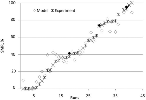 Figure 9. Compliance of prediction and experimental study on SMR for 30 mbar