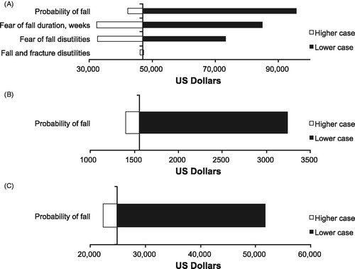 Figure 2. Deterministic sensitivity analyses for ICER per QALY (A), avoided fall with no/minor injury (B), and avoided fall with moderate/major injury (C). ICER, incremental cost-effectiveness ratio; QALY, quality-adjusted life-year.