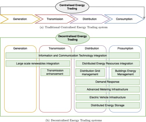 Figure 12. Energy trading value chains. (a) Traditional Centralised Energy Trading system. (b) Decentralised Energy Trading systems.