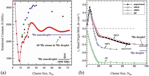 Figure 5. Rotational constant B and shift of the ν1 band origin of OCS versus the number of added 4He atoms, NHe. Panel (a) shows the variation of the value of B with NHe, modified from Ref. [Citation92]. The plot incorporates experimental (red circles) [Citation92] and calculated values (black triangles [Citation99–Citation101], blue squares [Citation103], green squares [Citation102]). The black cross corresponds to measurements in mixed droplets containing 60 4He atoms in 3He clusters from Figure 4(e) [Citation33]. The blue and black lines correspond to measurements in neat 4He and 3He droplets, respectively [Citation33,Citation91]. Note that in 3He, B = 1050 MHz is out of range. For comparison, in free OCS, B = 6087 MHz; also off scale. Panel (b) shows the shift of the vibrational band origin in OCS-HeN clusters vs NHe from Ref. [Citation104]. Black squares are experimental results from Ref. [Citation92]. The red circles are calculated using Morse/long-range (VMLR) potential [Citation104], the blue triangles are obtained from fourth order Moller-Plesset (VMP4) [Citation100], and the green diamonds are from GP potential calculations [Citation105]. Note: 1 cm−1 = 30 GHz. The blue and black lines correspond to measurements in neat 4He and 3He droplets, respectively [Citation33,Citation91].