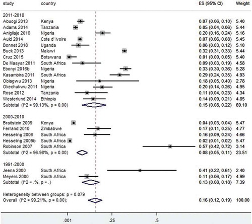 Figure 3. Forest plot of studies with data on the prevalence of tuberculosis in HIV-infected children.