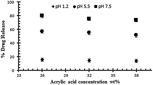 Figure 4. Release of diclofenac potassium from NaAlg/AA hydrogels using different concentrations of AA (26, 32 and 38 g) at various pH values in 0.05 M USP phosphate buffer.