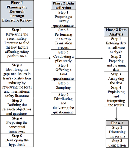 Figure 2. The process of research design.