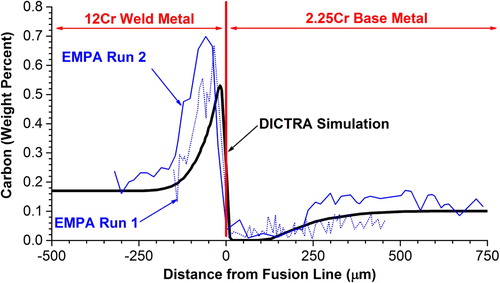 Figure 30. Comparison of EMPA results to a simulation for carbon migration. The multi-pass weldment of interest was made between 2.25Cr–1Mo base metal and 12Cr weld metal and given a PWHT of 750°C (1382°F) for 2 h [Citation69].