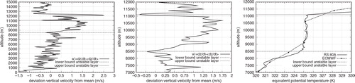 Fig. 5 Determination of unstable layer using ‘vertical velocity’ as derived from radiosonde data and equivalent potential temperature. On the left panel the vertical velocity perturbation relative to the mean value for radiosonde ascent (<w>=5.15 m s−1) is shown. The middle panel represents a zoom of the left panel into the interesting altitude range of 7≤z≤12 km. For comparison, the equivalent potential temperature profiles (radiosonde/ECMWF) are shown in the right panel.