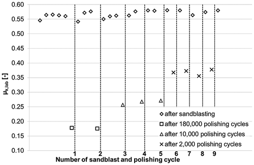Figure 4. Results of sandblast and polishing cycles on an SMA 11 with skid resistance measurements after 180,000 (square), 10,000 (triangle) and 2000 (cross) polishing passes.