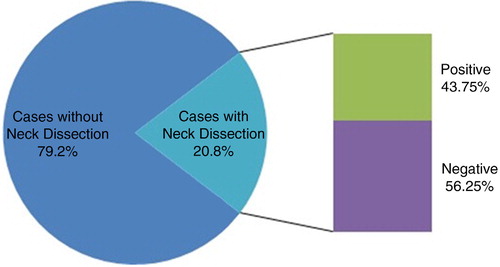 Figure 1 Neck dissection outcome for 77 cases with squamous cell carcinoma.