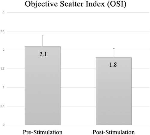 Figure 2 Optical quality analysis as measured by the ocular scatter index (OSI) before and after intranasal neurostimulation (p=0.015).