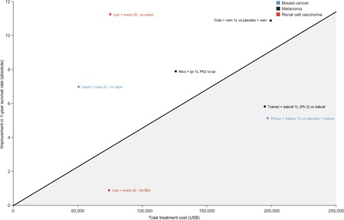 Figure 4 Improvement in 1-year survival rate over respective trial comparators vs total treatment cost for combination regimens comprising two branded therapies in breast cancer, melanoma, and renal cell carcinoma based on reported Kaplan–Meier overall survival curves.