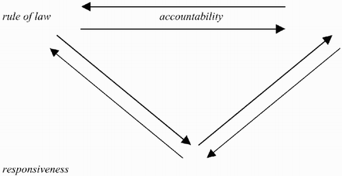 Figure 1 Democratic quality: Connections between procedural dimensions and result