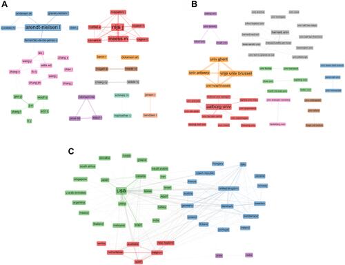 Figure 6 Collaborations network among (A) authors, (B) institutions, and (C) countries.