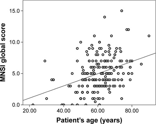 Figure 1 Correlation between patient’s age and the MNSI score.Abbreviation: MNSI, Michigan Neuropathy Screening Instrument.