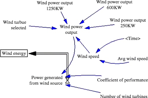 Figure 2 The wind energy system logic.
