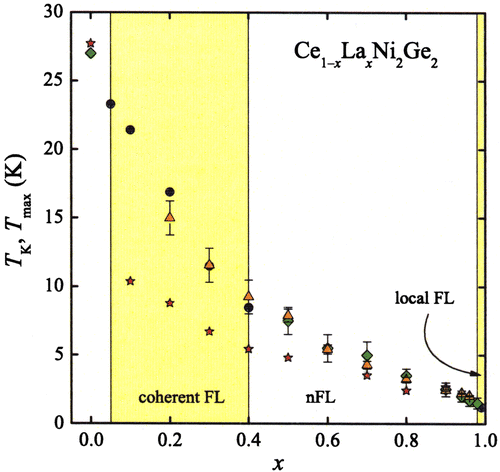 Figure 4. (colour online) Phase diagram of Ce1 − x La x Ni2Ge2. Circles, diamonds and triangles mark the single-ion T K derived from specific-heat results in both the coherent and local Fermi liquid regimes. Stars mark positions T max of low-temperature maxima in the thermopower (from [Citation47]).