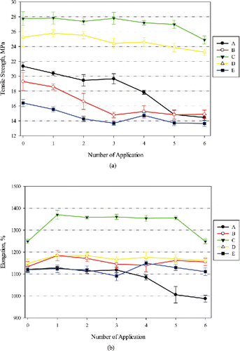 Figure 3. Changes in tensile properties of latex gloves against IBHR, (a) tensile strength and (b) elongation. Error bars represent 95% confidence interval (n = 10). Manufactures of Brands A–E can be found in Table 1.