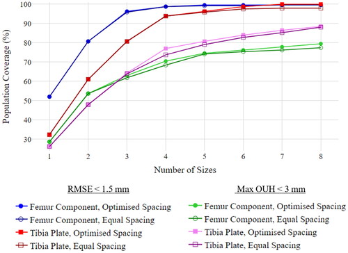 Figure 8. Population coverage (for various fit metrics) vs. number of femur component and tibia plate sizes for equal and optimised spacing.