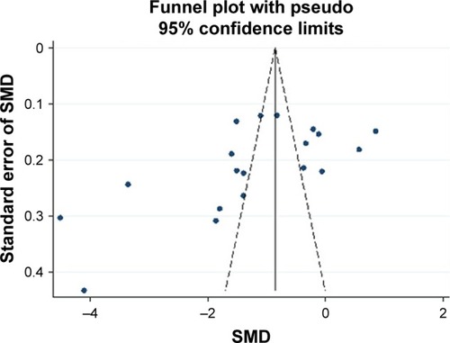 Figure 11 Funnel plot of publication bias.
