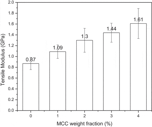 Figure 9. Tensile modulus of composite with and without MCC.