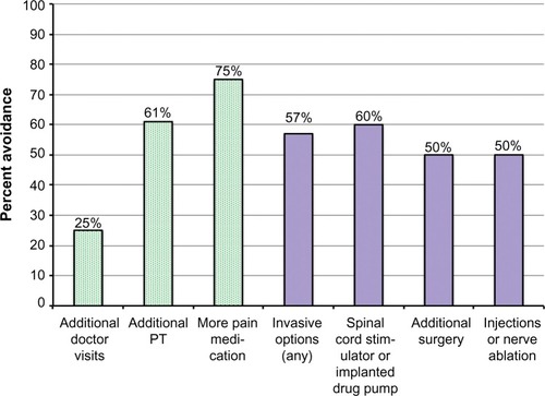 Figure 3 Cost-avoidance survey results for per-protocol survey respondents (28/30).