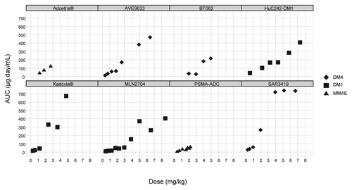 Figure 3. Dose-exposure relationship for ADC administered every 3 wk.