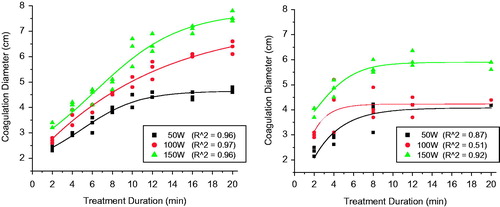 Figure 5. (Left) Ex vivo results of time and power vs. coagulation diameter. Plots show the coagulation diameter resulting in 50, 100 and 150 W delivered from 2 to 20 min. The diameter increases over time in this ex vivo porcine model. (Right) In vivo results of time and power vs. coagulation diameter in porcine model. Plots show the coagulation diameter resulting in 50, 100 and 150 W delivered from 2 to 20 min. The diameter increases over time until about 8 min when it plateaus in this in vivo model [Citation108].