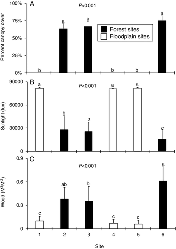 Figure 4. Mean (+SE) amount of (A) canopy cover (B) sunlight intensity, and (C) woody debris for the six sampling sites. Superscript letters denote statistically distinct groups of means based on a Kruskal–Wallis with post-hoc Nemenyi test for each assemblage. n = 6 for canopy and woody debris data, and 12 for sunlight data.