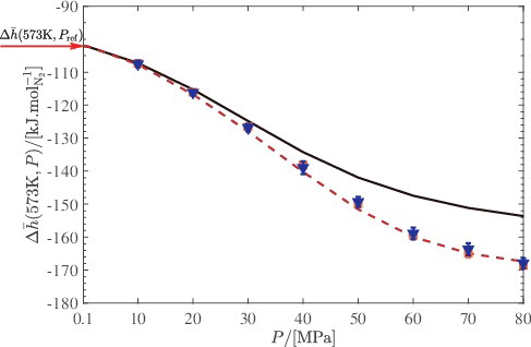 Figure 6. Computed reaction enthalpy of the Haber–Bosch process per mole of N2 at 573 K and pressure range of P = 10–80 MPa. The arrow on the left indicates the value of the reaction enthalpy at standard reference pressure (P ref = 1 bar). The compositions of the mixtures are obtained from equilibrium simulations of the Haber–Bosch reaction using serial Rx/CFC [Citation43]. Different methods used to compute enthalpy of reaction: PR EoS (solid line). PC-SAFT (dashed red line), ND method (squares), CFCNPT ensemble (blue triangles). Zero BIPs were used for the EoS modelling. Raw data are listed in Table S12 of the Supporting Information (Online).