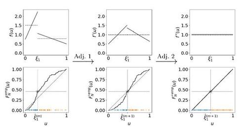 Figure 3 Adjustment of the distribution of the Ui ’s and the community boundaries. Top: Three distributions for the latent quantities which are equivalent in terms of representing the same data-generating process (under applying transformation (11) to wζ(·,·) accordingly). The solid line represents the density f(u), while the dashed line illustrates the frequency density over the communities, i.e. ℙ(Ui∈[ζk−1,ζk))/(ζk−ζk−1). Bottom: Implementation of the adjustment in the algorithm with regard to the empirical cumulative distribution function (including the realizations of U1,…,UN as vertical bars at the bottom). The gray star illustrates the proportion of the two communities against the community boundary.