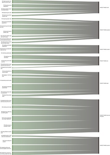 Figure 1. Occuring CBL process behaviours for each project phase (generated with Atlas.ti).