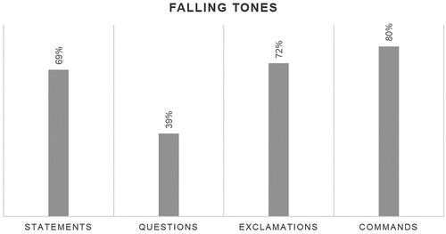 Figure 2. Occurrence of falling tones per utterance type.