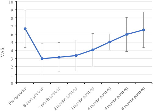 Figure 2. VAS score curve.