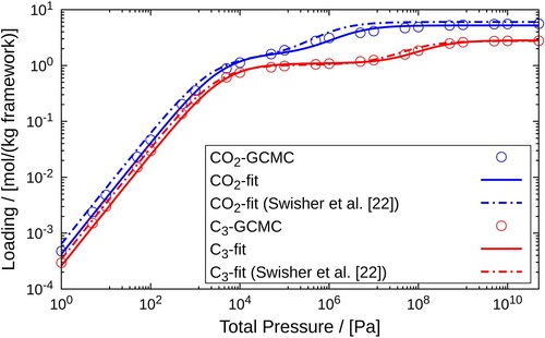 Figure 4. Pure component adsorption isotherms of CO2 and C3 in MOR-type zeolite at 300K. Pure component adsorbed loadings calculated using GCMC for the pressure range (100−5⋅1010) Pa are fitted to the dual-site Langmuir isotherms. The empty circles represent GCMC simulation data and the solid lines are the dual-site Langmuir isotherms fitted to these data sets. The results obtained in this work are in excellent agreement with the data published by Swisher et al. [Citation22].