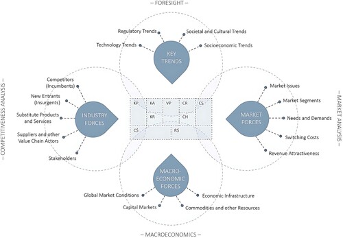 Figure 1. The oil and gas industry landscape influencing business model innovation. Business models consist of nine building blocks (as depicted in the middle of the figure): key partners (KP), key activities (KA), key resources (KR), value proposition (VP), customer relationships (CR), customer segments (CS), channels (CH), cost structure (C$), and revenue streams (R$). Author's own compilation based on Osterwalder and Pigneur Citation2010, 201.