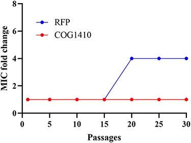 Figure 8 Drug resistance development assay. The rate of induced-resistance of M. smegmatis against COG1410 was evaluated by measured MIC fold change after serial passage. Rifampicin (RFP) was a positive control.