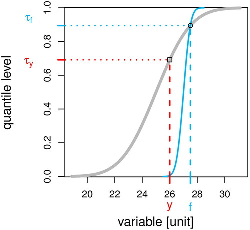 Fig. 1. The necessary ingredients: a climatology cumulative probability distribution function (grey), a probabilistic forecast (blue) and a verification (red). The projection of the circle and square onto the probability space, τf and τy, are called the forecast and verification crossing-points, respectively.