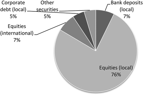 Figure 2. OFEs portfolio structure as on 30th, December 2016.Source: own study based on Polish Financial Supervision Authority data. (https://www.knf.gov.pl/Images/OFE_dane_mies_201612_tcm75-49032.xls)