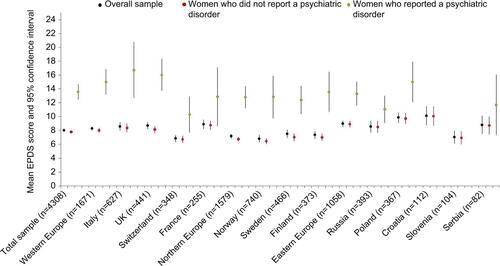 Figure S1 Antenatal EPDS weighted mean score and 95% CI, overall and by self-reported psychiatric disorder (n=4308).Notes: No EPDS estimate is presented for women with psychiatric disorders in Croatia and Slovenia due to small sample size. Mean values and corresponding 95% CI were survey weight adjusted. The survey weight accounted for educational level within age strata for each individual country among women of childbearing age. Population data for 2012 from European Commission, Eurostat. Population by educational attainment level, sex and age (%) - main indicators; 2017 [updated February 28, 2018; cited November 8, 2017]. Available from: http://ec.europa.eu/eurostat/web/products-datasets/-/edat_lfse_03. Accessed August 17, 2017.Citation3Abbreviations: CI, confidence interval; EPDS, Edinburgh Postnatal Depression Scale.