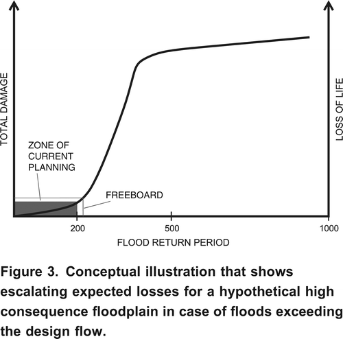 Figure 3. Conceptual illustration that shows escalating expected losses for a hypothetical high consequence floodplain in case of floods exceeding the design flow.