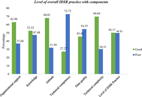 Figure 4 Level of overall IDSR practice with components among health professionals in public hospitals in West Hararghe zone, Oromia, Eastern Ethiopia 2022.