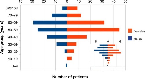 Figure 4 Age structure diagram of patients diagnosed with ICD10 M94.1.