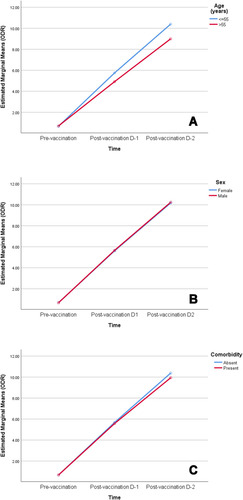 Figure 4 Profile plots of estimated marginal means of antibody response among participants by (A) age group, (B) sex and (C) comorbidity at pre-vaccination, post-vaccination dose-1 and post-vaccination dose-2 time points.