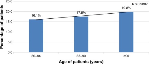 Figure 2 Percentage of colonoscopies in VA population cohort with linear regression R2=0.9807. Significant difference between the three age groups, P<0.001.