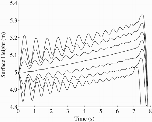 Figure 6. Variation of water surface height over time for various initial pressures in the bubble in intervals of 10 kPa, ranging from a 30 kPa under-pressure (lowest line) to a 30 kPa over-pressure (highest line). Note: The central line is for a bubble initialized at the hydrostatic pressure.