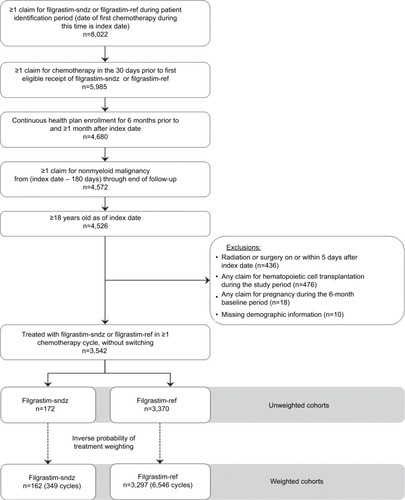 Figure 1 Sample selection and attrition flow diagram.